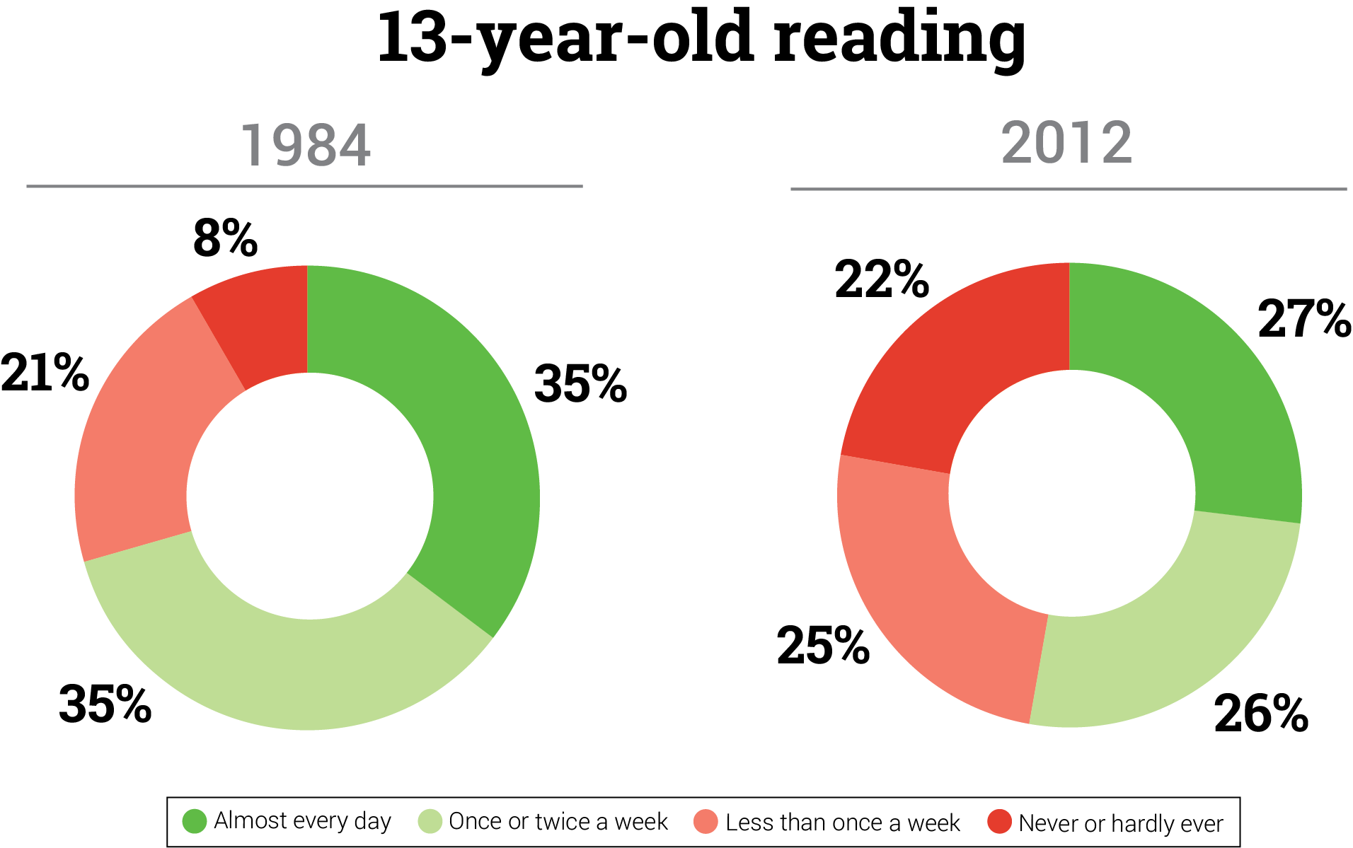 13-Year-Old Reading 1984 vs 2012