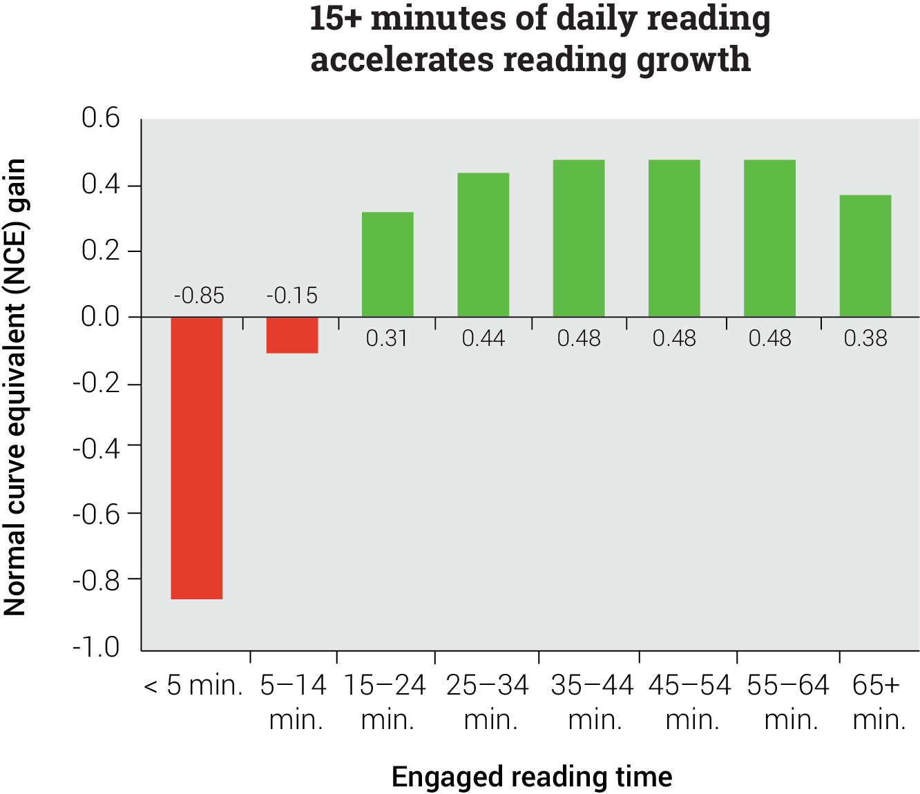 15 Minutes and Reading Growth