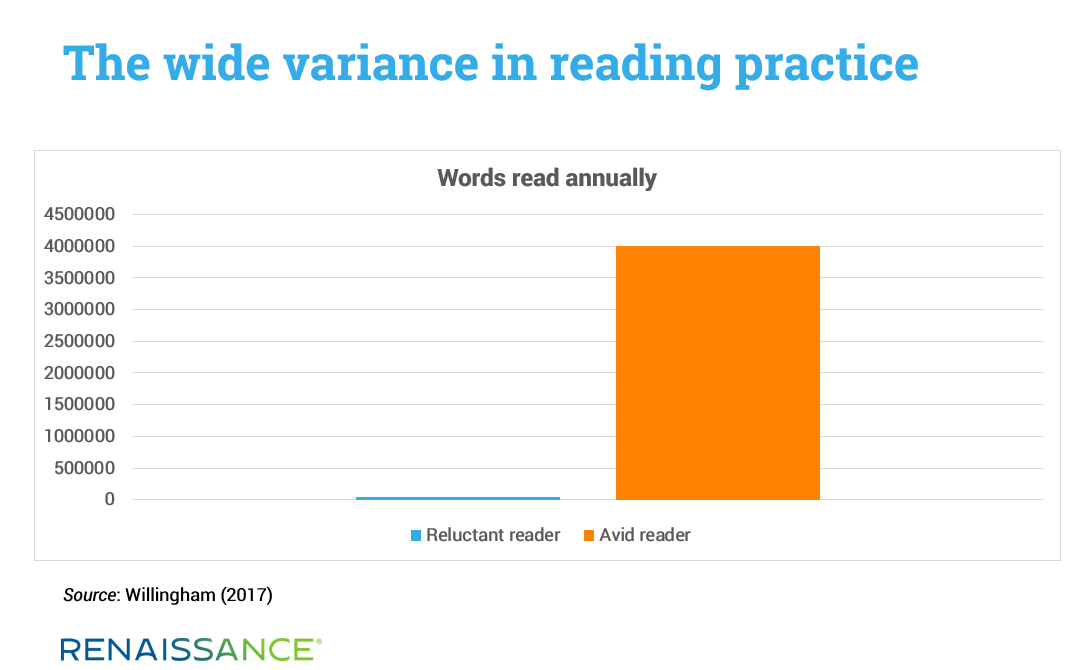 Accelerated Reader number of words graph