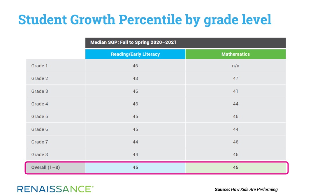 Student Growth Percentile