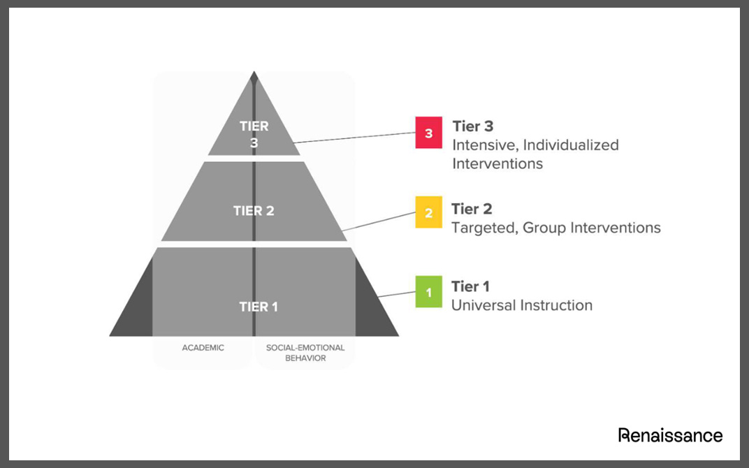 Image 1 - three levels of support