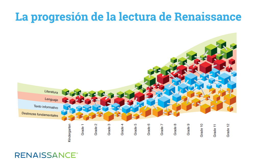 Progresion de la lectura de Renaissance