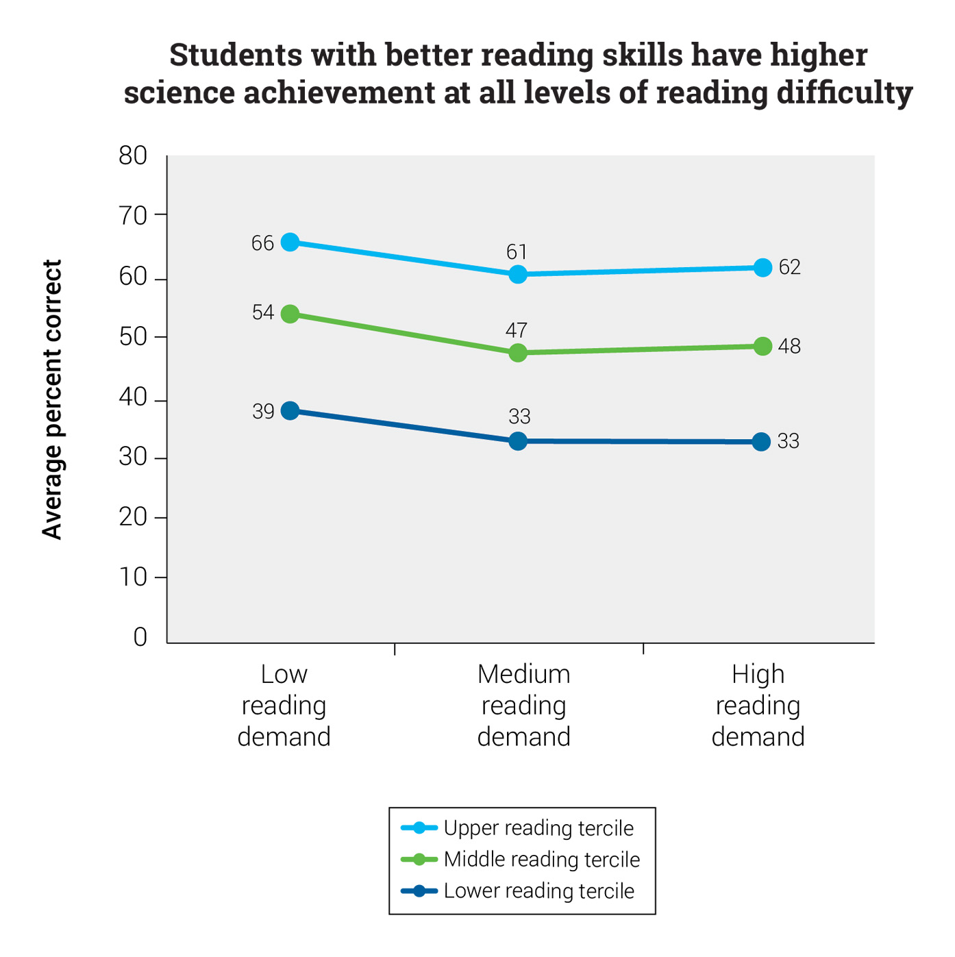 Science and Reading Difficulty