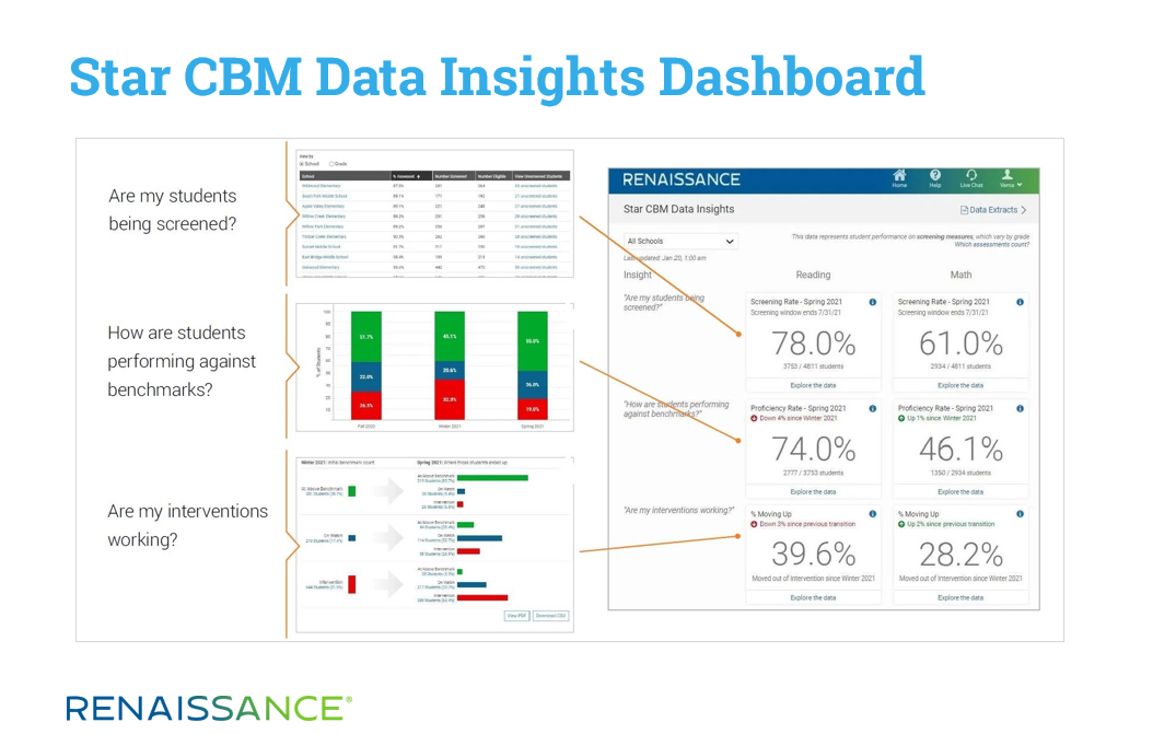 Star CBM data insights