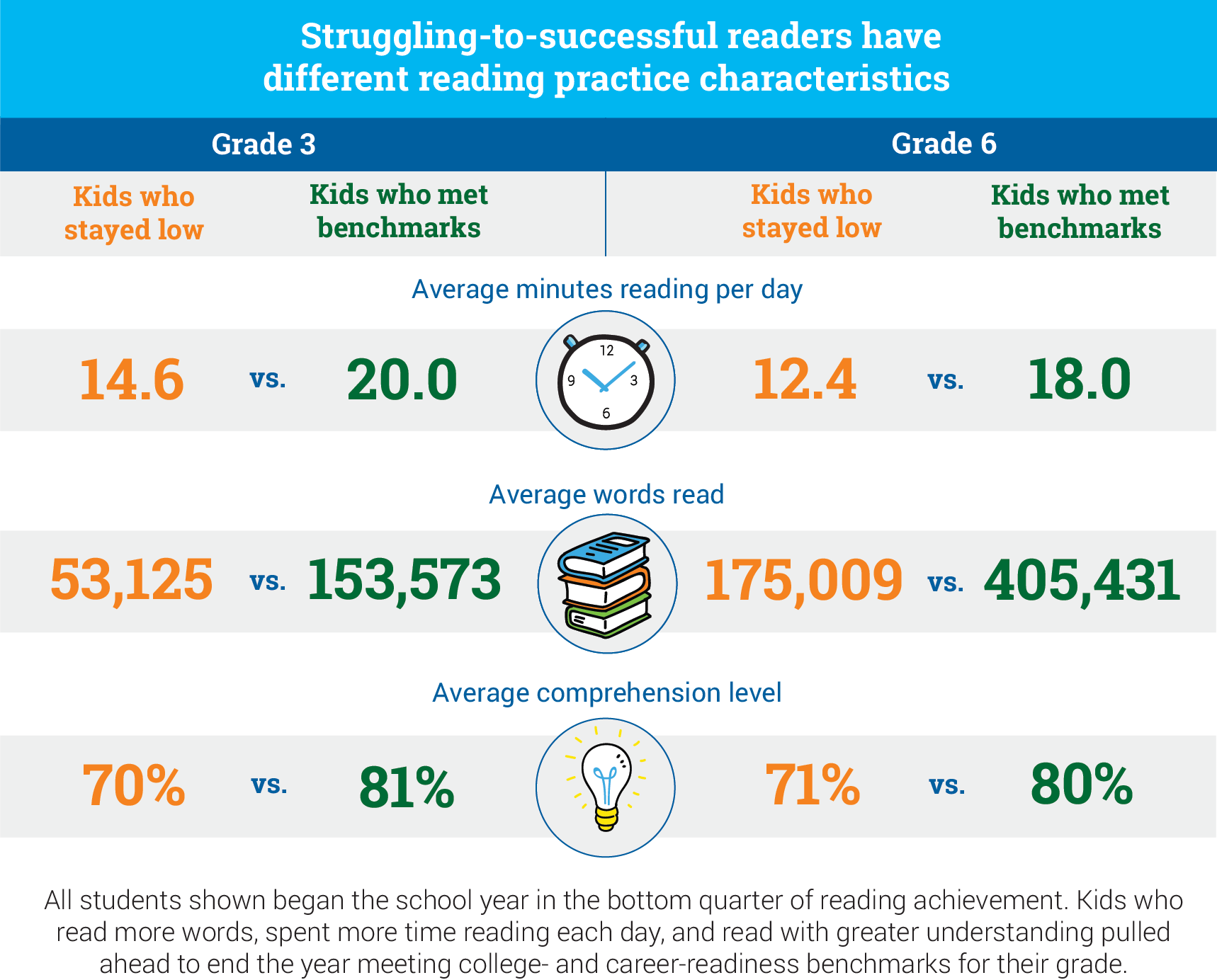 6 Minutes and Struggling Readers