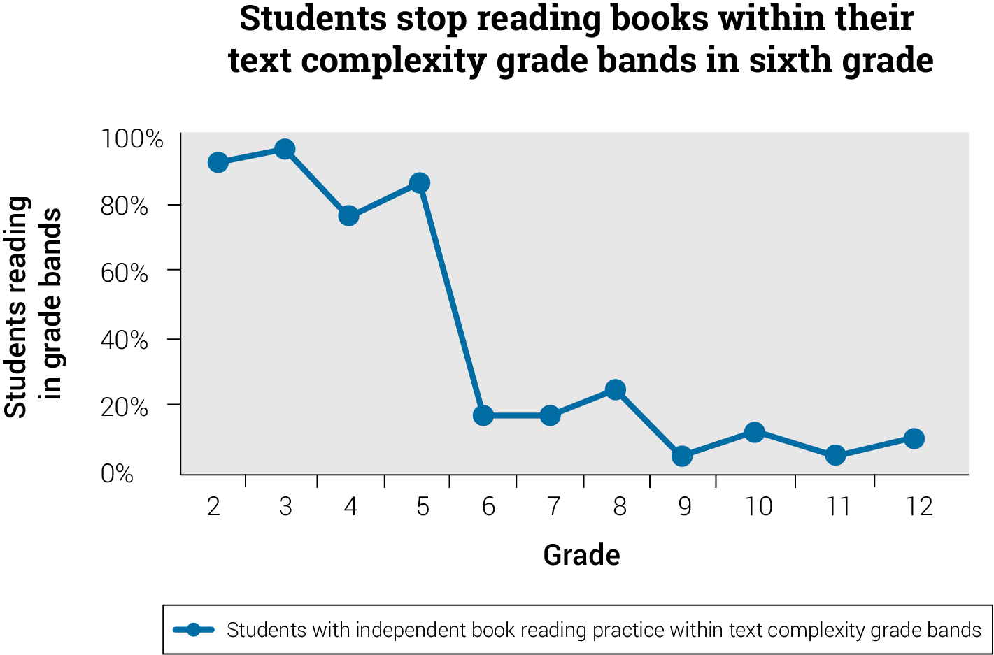 Percentage of Students Reading Books within the Text Complexity Band for their Grade