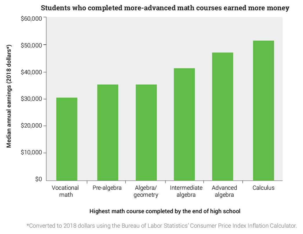 High School Math and Career Earnings