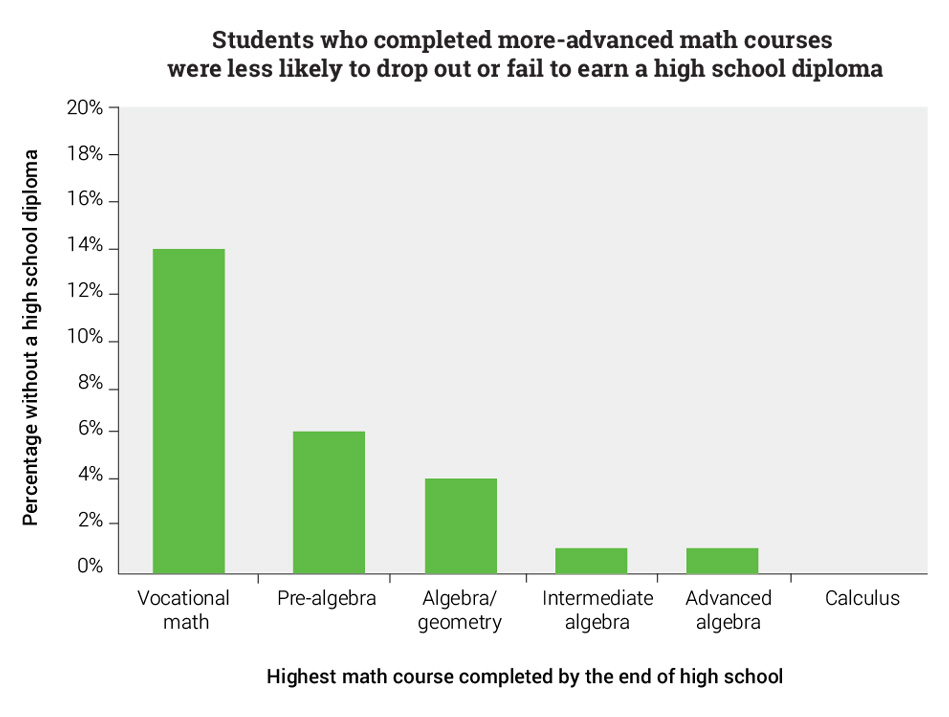 High School Math and Graduation