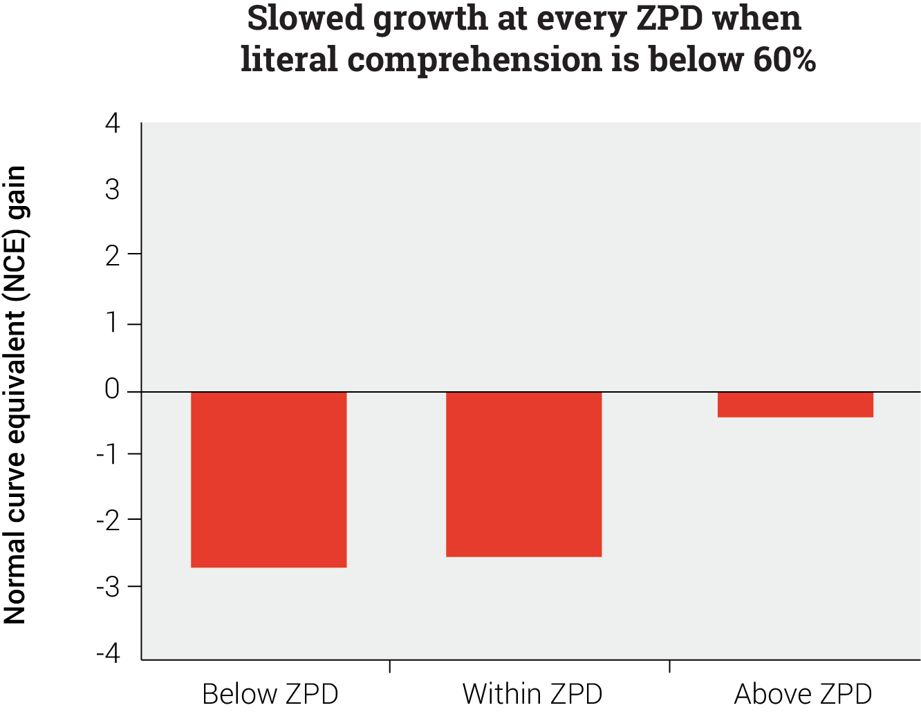 Low Comprehension and Low Growth