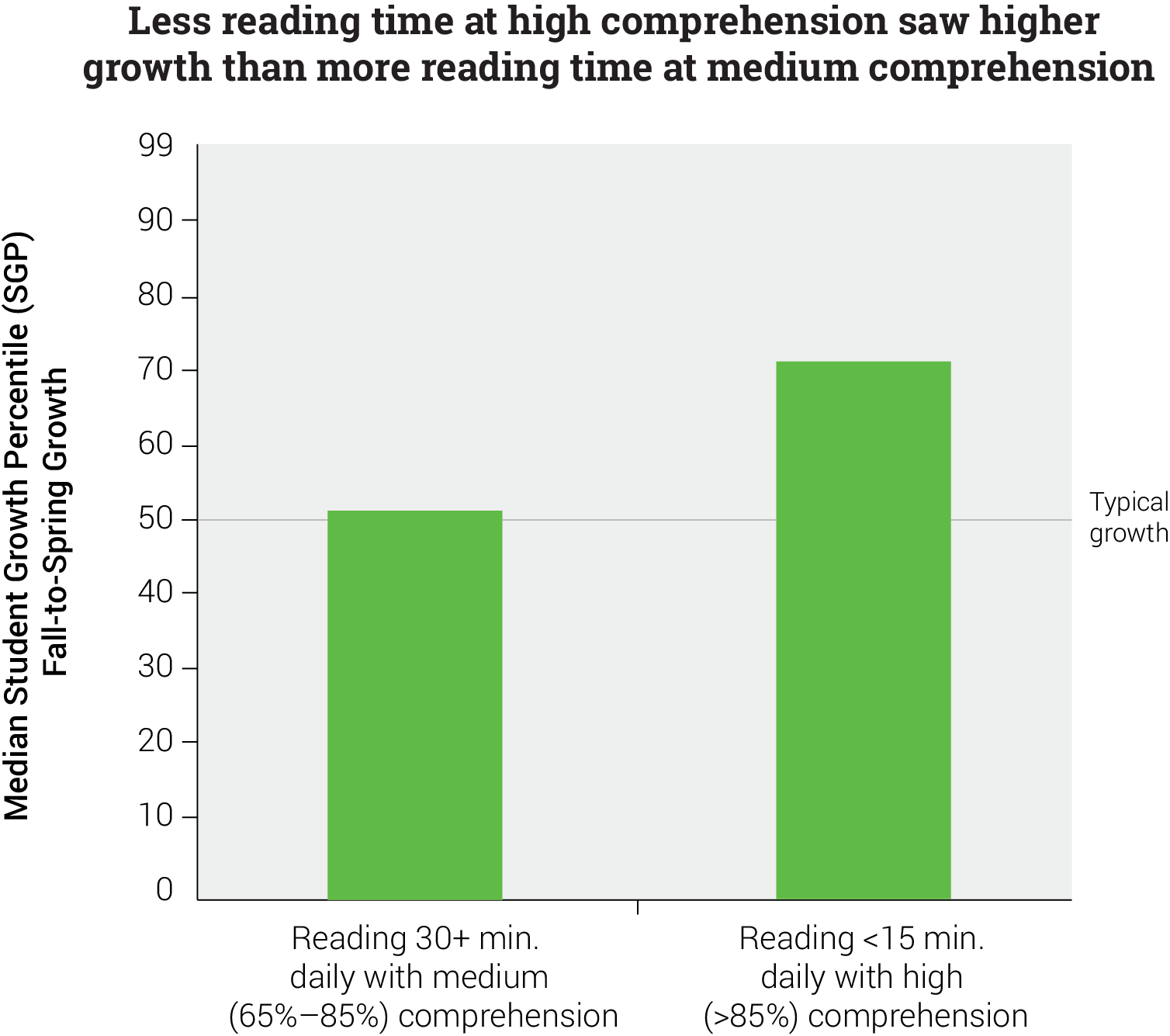 Medium and High Comprehension