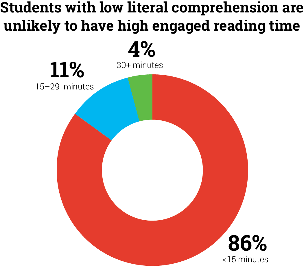 Low Comprehension and Reading Time