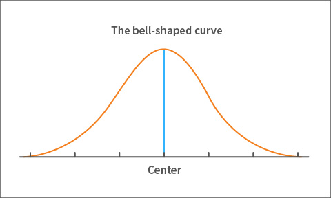Figure A bell shaped curve