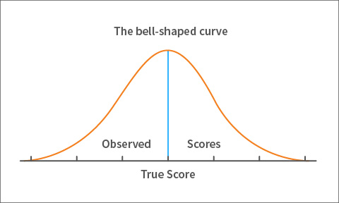 Figure 2 Distribution of observed scores