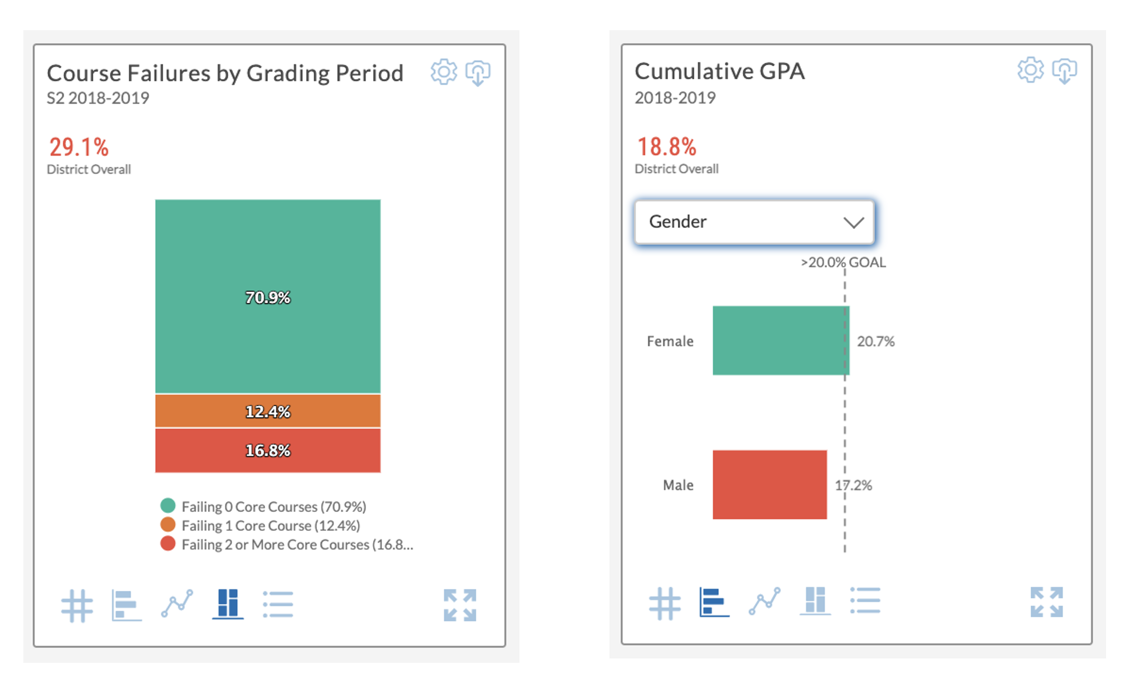 Course Failures and Cumulative GPA