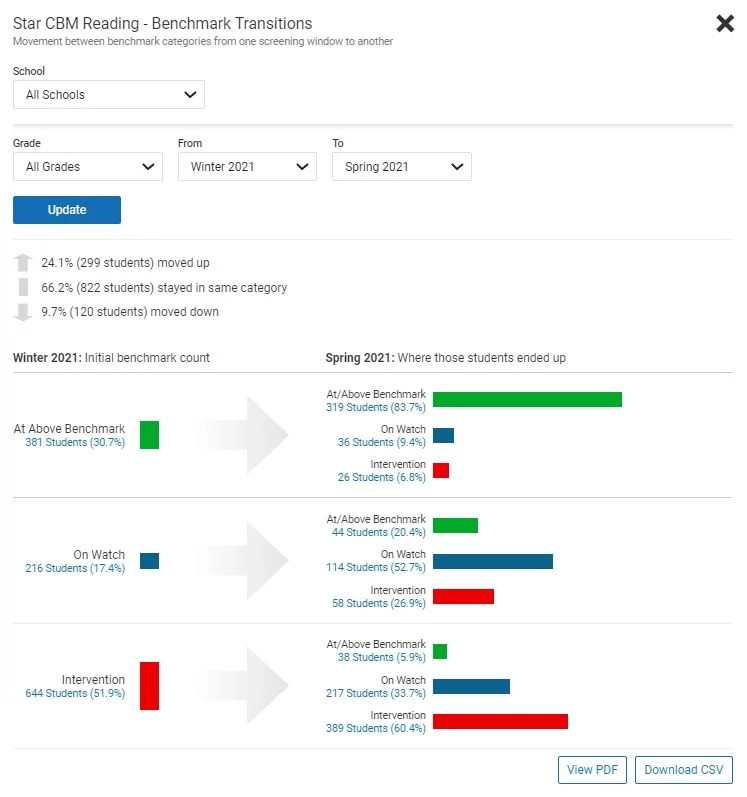 Star CBM Reading Benchmark Transitions