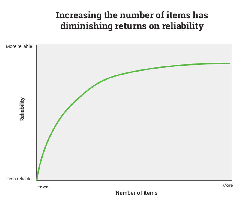 increasing the number of items has diminishing returns on reliability