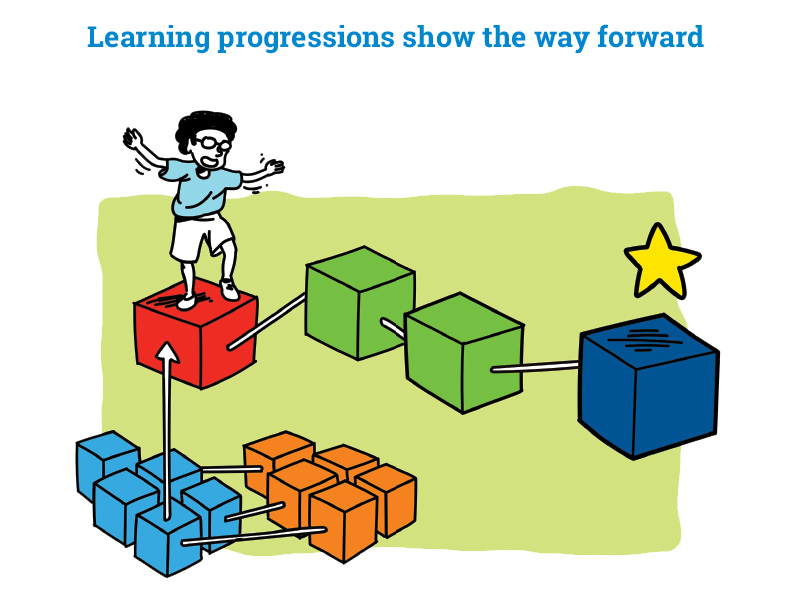 Learning progressions: Finding your best assessment (part two ...