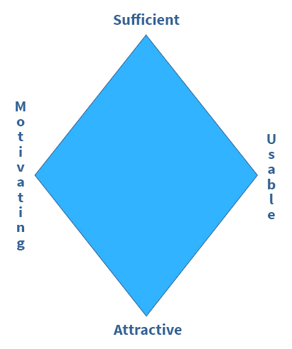 UX Diamond