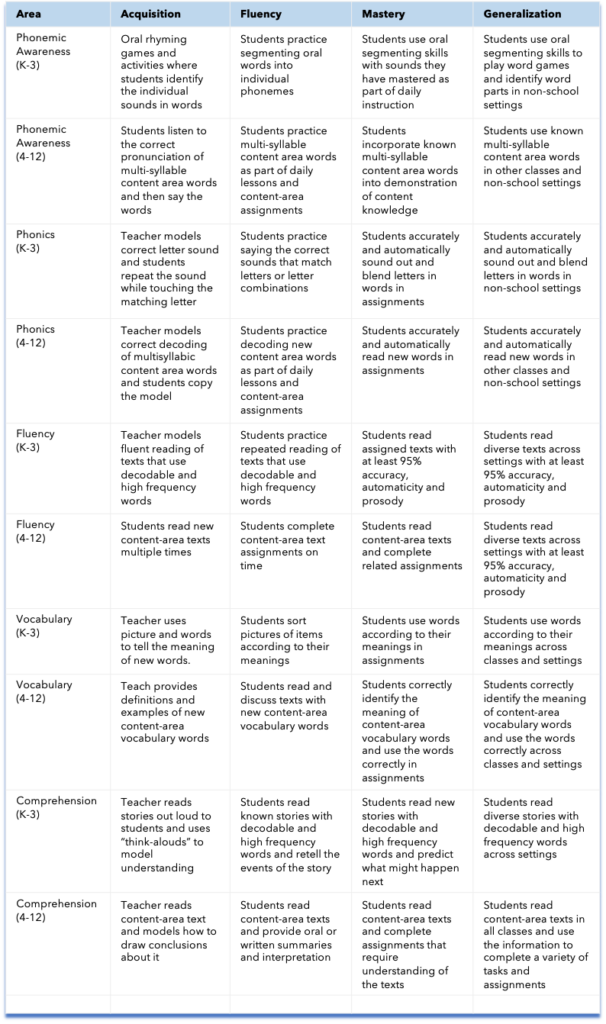 Instructional activities for the five areas of reading