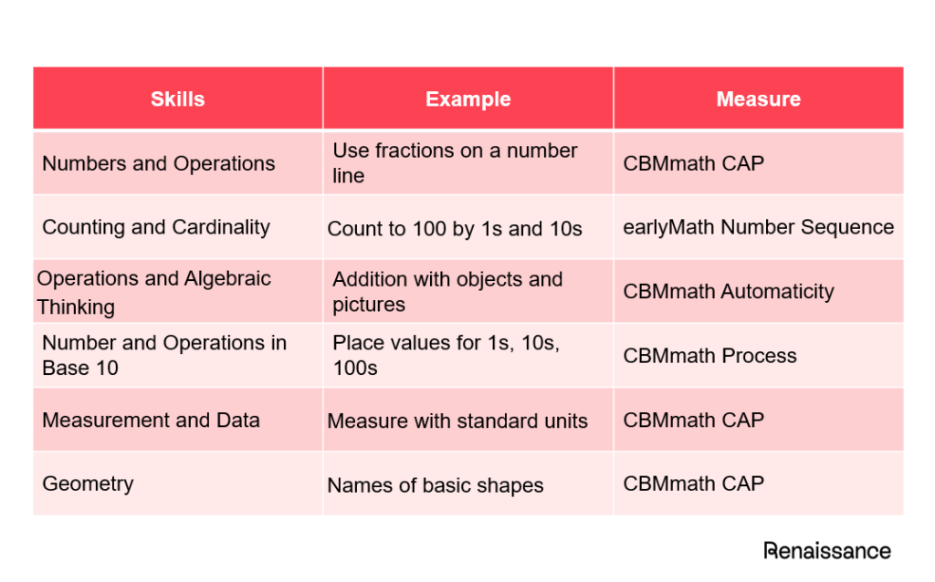 FastBridge Math Measures