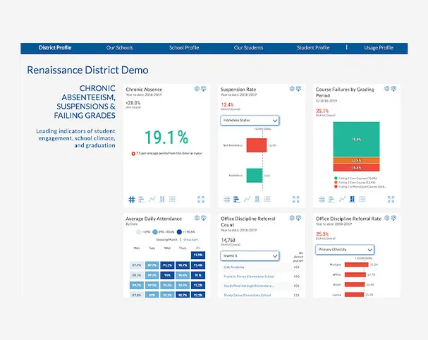 Chronic absenteeism report