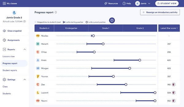 Sample Progress report in the teacher dashboard