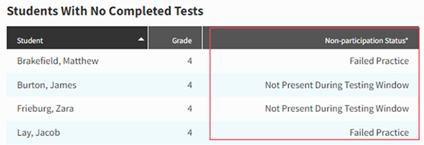 Star Test Activity Report: Non-participation status