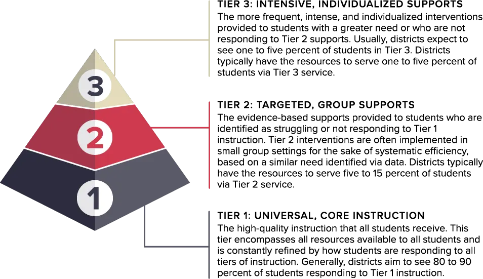 MTSS pyramid