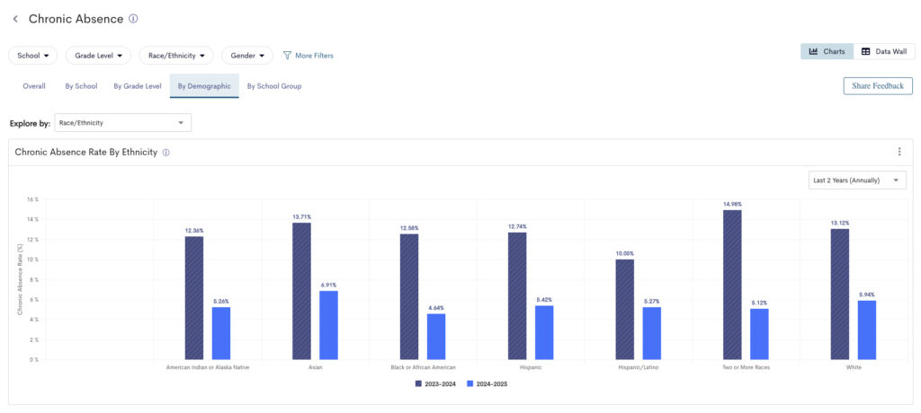 An image of the dashboard that shows chronic absence rates by ethnicity