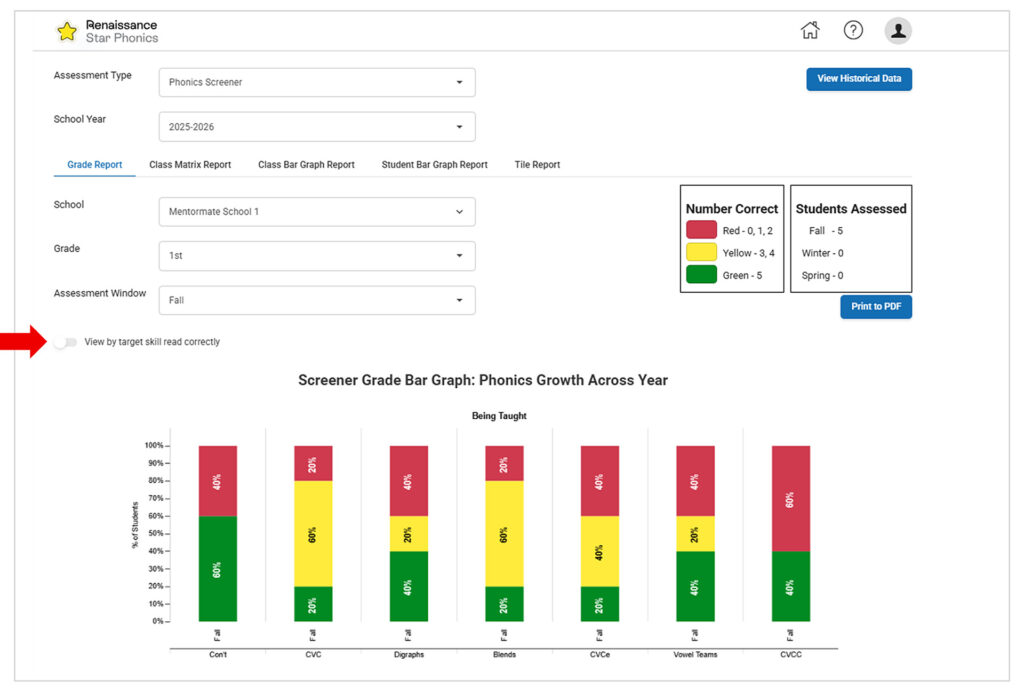 Renaissance Star Phonics screener dashboard image