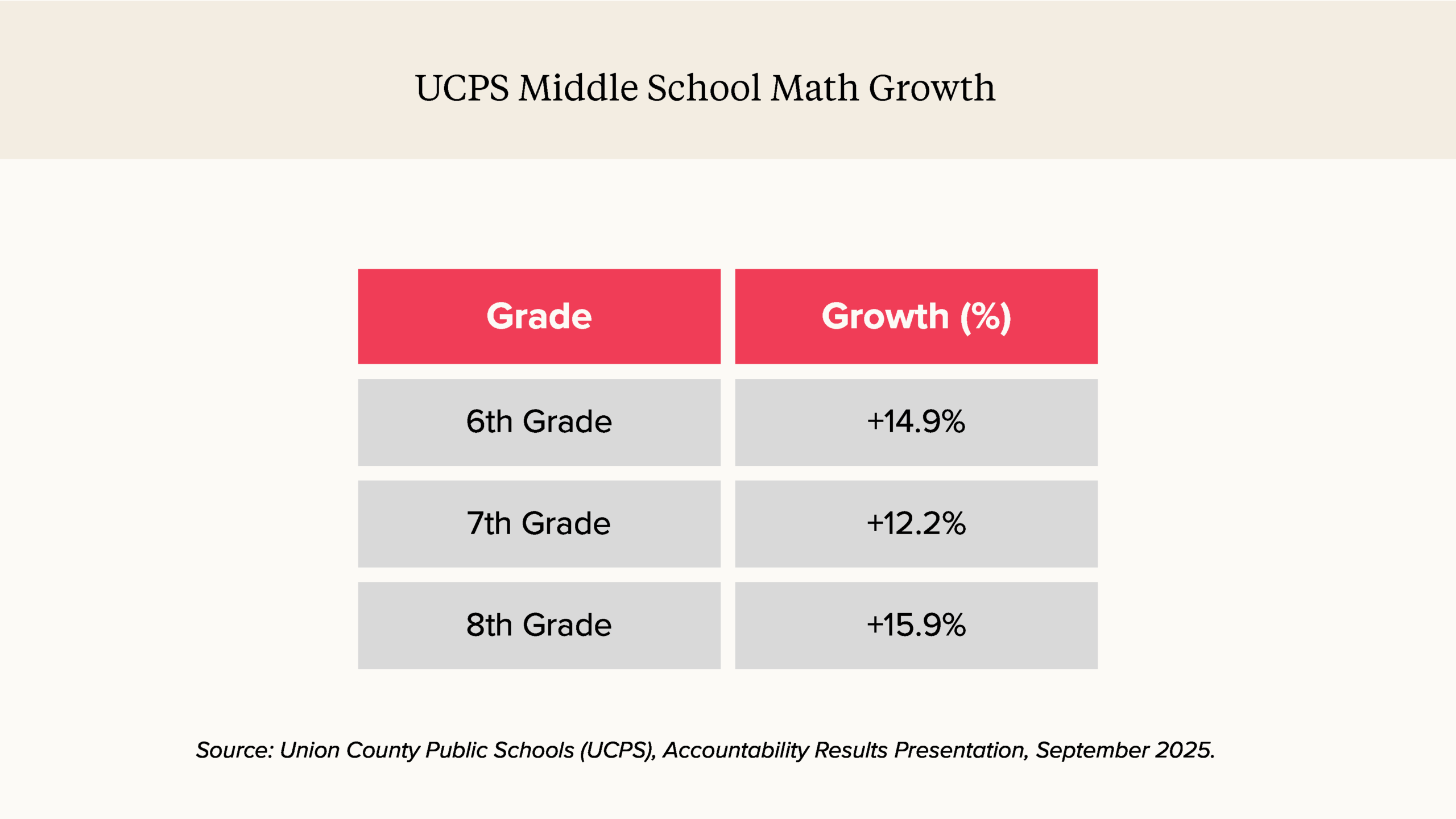 a chart showing UCPS Middle School Math Growth