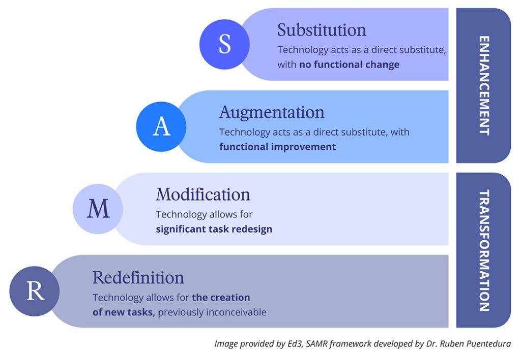 a graphic image of the Ed3 SAMP framework developed by Dr. Ruben Puentedura